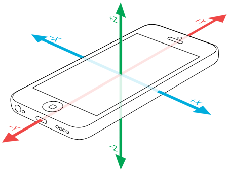 iPhone 传感器的坐标系统