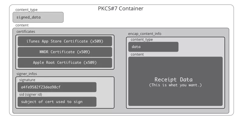 pkcs7 container